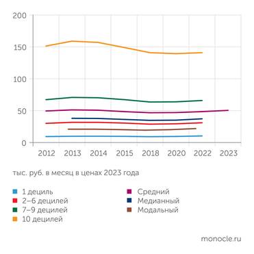 Расчеты «Монокля» по данным Росстата За последние 10 лет низ доходной пирамиды сохранил реальные доходы, самые богатые немного потеряли (7%)