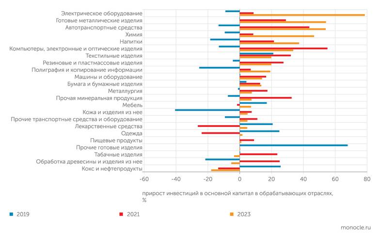 Росстат А вот прирост инвестиций в 2023 году происходил в основном в тех же отраслях, что и в 2021 году