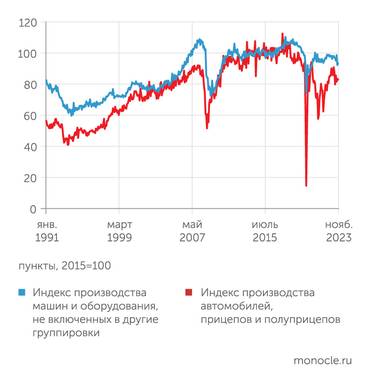  ... а автомобильная отрасль откатилась к уровню 2006 года