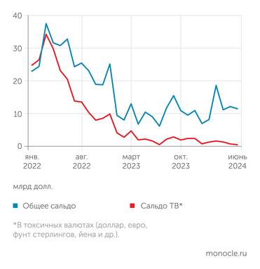  С середины 2023 года торговый баланс в токсичных валютах стремится к нулю