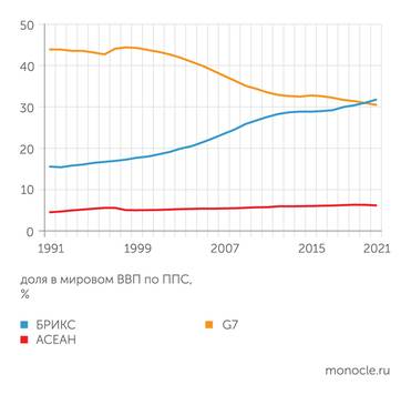расчеты «Монокля» по данным Всемирного банка В 2019 году доля БРИКС в мировом ВВП по ППС превысила долю G7
