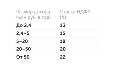 Минфин Новые ставки налога на доходы физлиц*