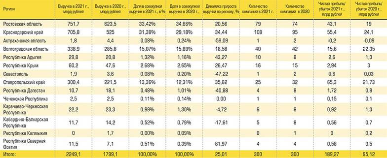  Региональная структура рэнкинга 300 крупнейших производственных компаний юга России по итогам 2021 года