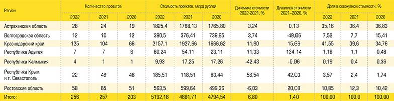  Региональная структура рэнкинга крупнейших инвестпроектов ЮФО по итогам 2022 года