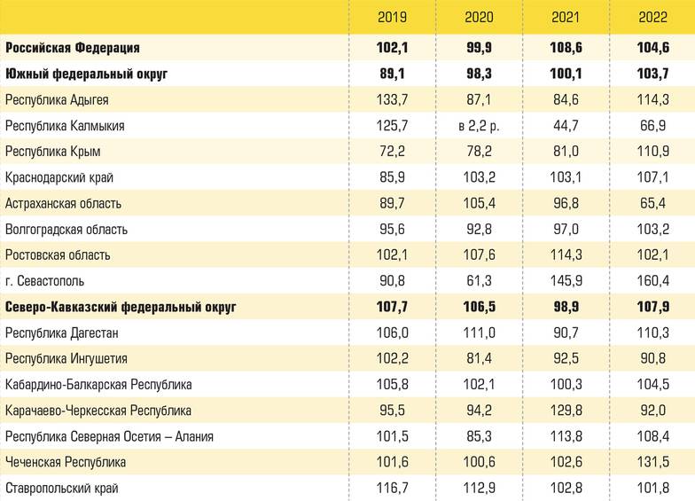  Динамика инвестиций в основной капитал по субъектам юга России  (в сопоставимых ценах; в процентах к предыдущему году)