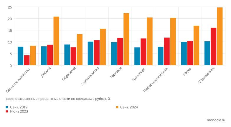 Банк России Обработка стала одим из лидиров по дешевизне кредитных ресурсов