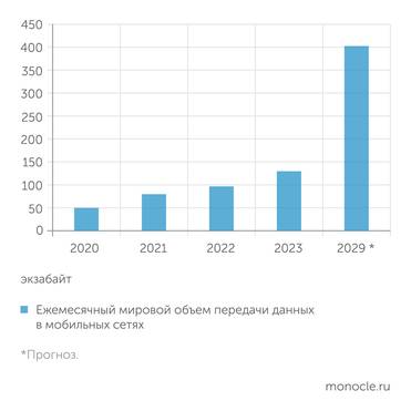 Ericsson Mobility Report Мобильный трафик растет лавинообразными темпами