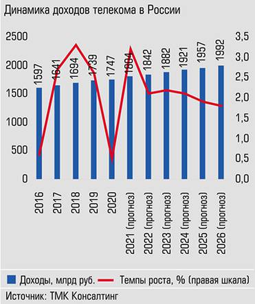  Темпы роста доходов в телекоме вернулись на уровень 2018 года