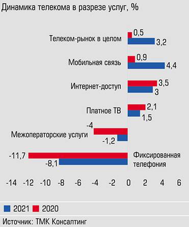 Продолжается рост выручки от мобильной связи и отток в фиксированной телефонии