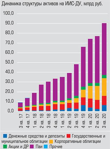  Владельцы счетов доверительного управления отдают предпочтение паям и корпоративным облигациям