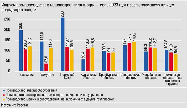  Благополучная ситуация - в Башкирии,  Пермском крае и Свердловской области