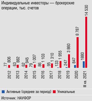  Общее количество физлиц на брокерском обслуживании за первую половину этого года увеличилось на 50%