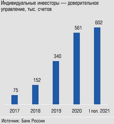  Количество клиентов доверительного управления выросло за первую половину этого года на 7,5%