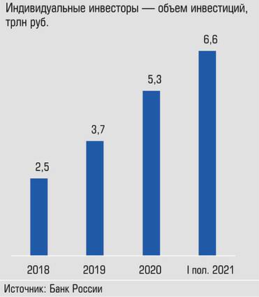  Стоимость ценных бумаг физических лиц на конец июня 2021 года поднялась на 24%