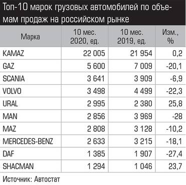 Источник: Автостат Топ-10 марок грузовых автомобилей по объемам продаж на российском рынке