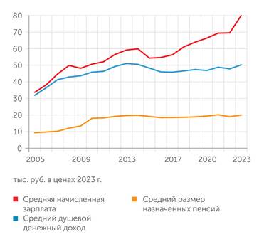 расчеты «Монокля» по данным Росстата Реальная зарплата в этом году сильно выросла на фоне дикого дефицита квалифицированных кадров