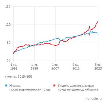  В 2022 году начала тормозить и производительность труда, а вот трудозатраты резко выросли