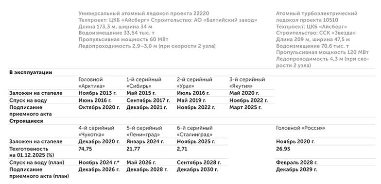  Атомные ледоколы, построенные и строящиеся в постсоветской России