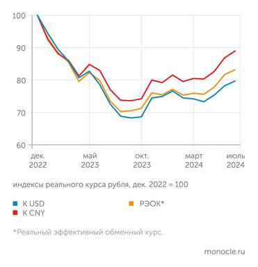 расчеты Монокля по данным Банка России После сентября 2023 года рубль подорожал к корзине валют стран - торговых партнеров на 18% в реальном выражении. К юаню - на 21%
