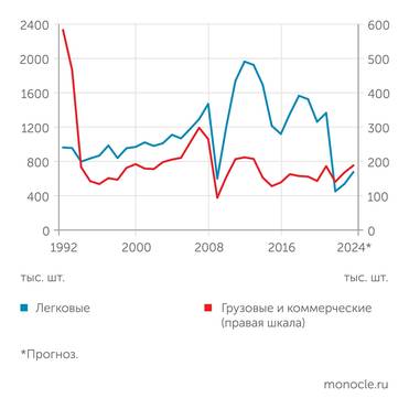 Росстат Выпуск автомобилей в России