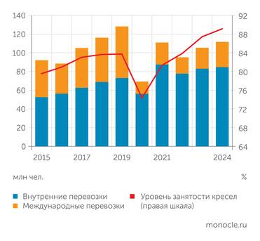 "Росавиация" Структура пассажиропотока российских авиакомпаний и процент занятости кресел