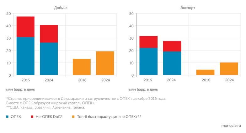 расчеты «Монокля» по данным OPEC Annual Statistical Bulletin за 2020 и 2025 годы За восемь лет работы широкий картель ОПЕК+ уступил свою долю в глобальной добыче и экспорте нефти быстрорастущим игрокам во главе с США