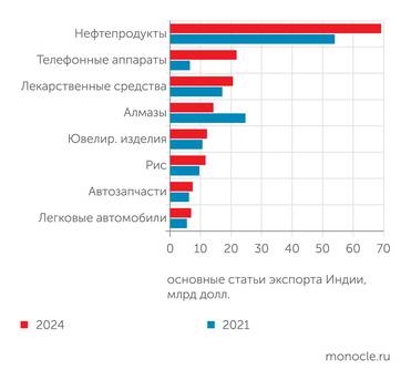 UN Comtrade Главный экспортный товар Индии - нефтепродукты. Значимые экспортные статьи также лекарства и продукция автопрома