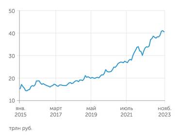 Банк России Средства на счетах и депозиты нефинансовых организаций начали быстро расти с началом пандемийного кризиса, с небольшим перерывом весной
