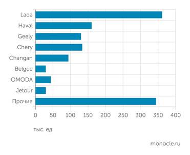 Автостат Продажи легковых автомобилей в России в январе-октябре 2024 года