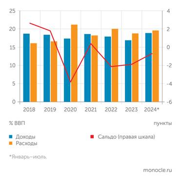 расчеты Монокля по данным Минфина и Росстата Дефицит федерального бюджета в 2022-2023 годы, несмотря на резкий рост оборонных расходов, удавалось удерживать в пределах 2% ВВП, а в 2024 году - 0,7% ВВП