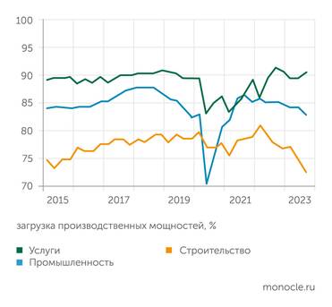  Провал в загрузке строительных мощностей