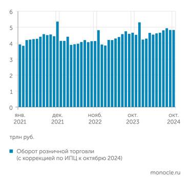 расчеты «Монокля» по данным Росстата Рост оборотов розничной торговли пока продолжается год к году, но откатился от августовского пика