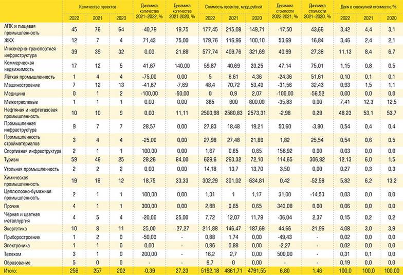  Отраслевая структура рэнкинга крупнейших инвестпроектов ЮФО по итогам 2022 года