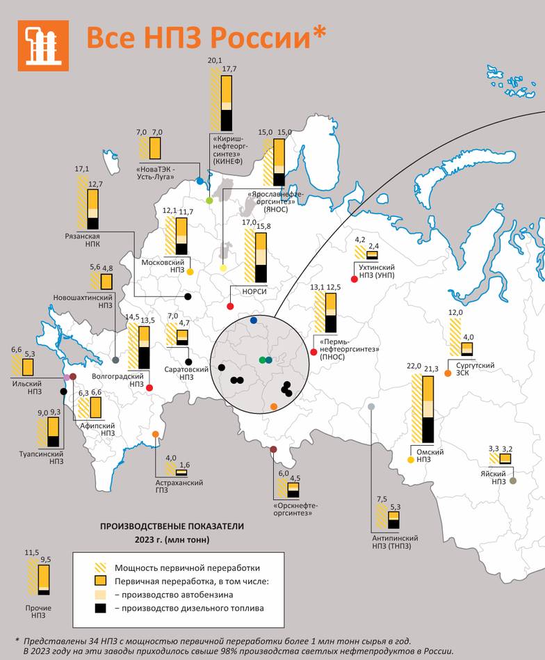 Институт энергетики и финансов по данным ЦДУ ТЭК, Минэнерго России и производителей Все НПЗ России*