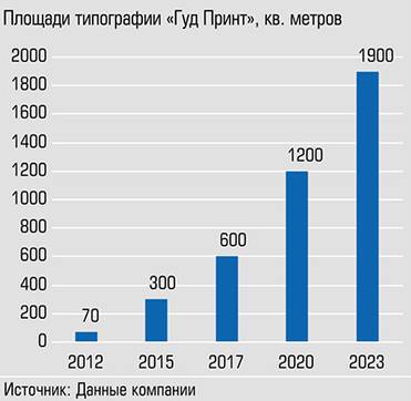  За 11 лет площади увеличились в 27 раз