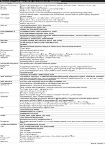 Применение беспилотных воздушных судов для решения коммерческих и социальных задач Таблица 