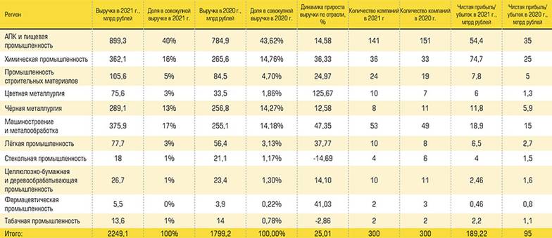  Отраслевая структура рэнкинга 300 крупнейших производственных компаний юга России по итогам 2021 года