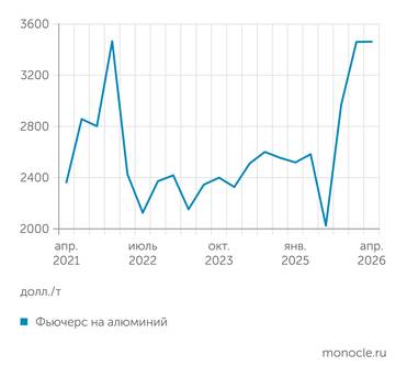 Финам Цена на алюминий подбирается к максимумам начала 2022 года