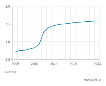 Росавтодор Протяженность автодорог общего пользования с твердым покрытием в России