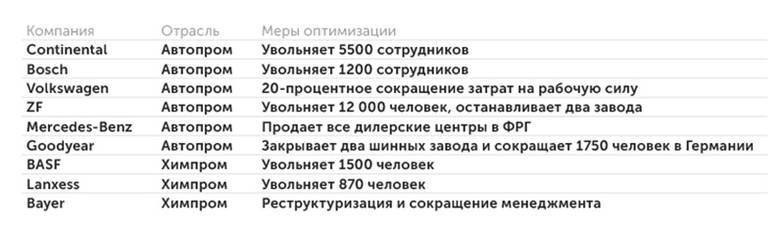  Немецкие компании режут затраты в попытке остаться на плаву