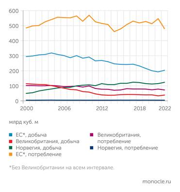 Energy Institute, BP Добыча и потребление газа в Европе