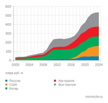 Energy Institute ДИНАМИКА ЭКСПОРТА СПГ  В МИРЕ