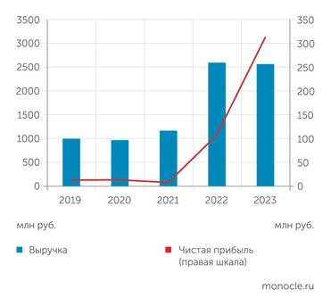 АО «Ламбумиз» «Ламбумиз» улучшил финансовые показатели, пусть и немного потеряв в выручке