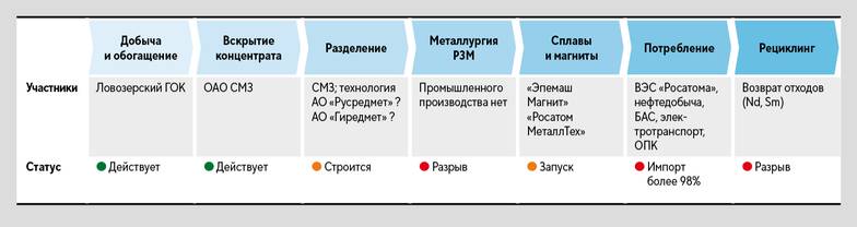 «Росатом» Цепочка «исходные компоненты магнит»: уязвимые звенья