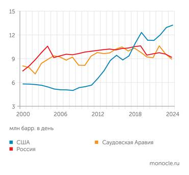 EIA Сланцевая революция 2010-х гг. вывела США в лидеры мировой нефтедобычи