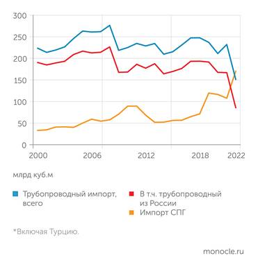 Energy Institute Импорт газа в Европу*