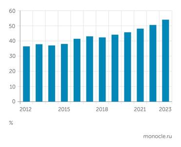 Росавтодор Доля автомобильных дорог общего пользования, отвечающих нормативным требованиям