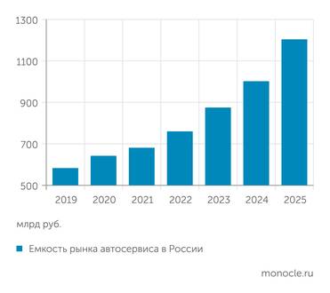 «Автостат» За пять лет рынок авторемонта вырос вдвое