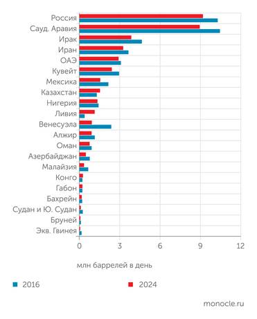OPEC Annual Statistical Bulletin за 2020 и 2025 гг. Только 4 страны ОПЕК+ - Казахстан, Ливия, Габон и Конго - сумели нарастить добычу нефти за последние восемь лет