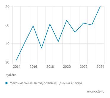 АБ Центр Средние цены на яблоки меняются разнонаправленно из-за волатильности рынка